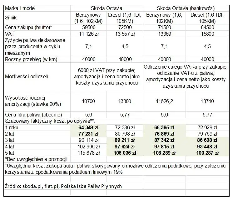 Zdjęcie Czy na ryczałcie można odliczyć paliwo? Oto kluczowe zasady i warunki